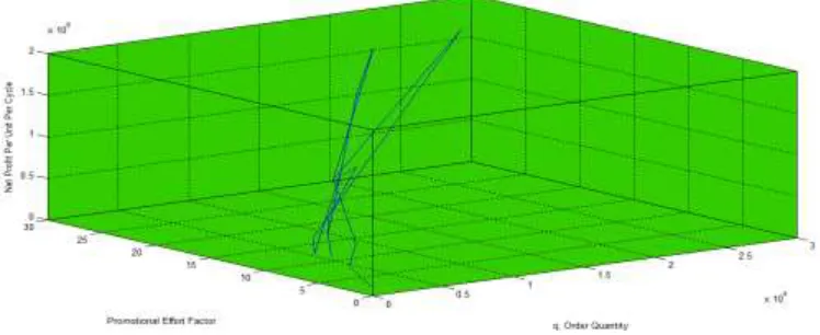 Fig.3: Three Dimensional Mesh Plot of Order Quantity q, Promotional Effort Factor  