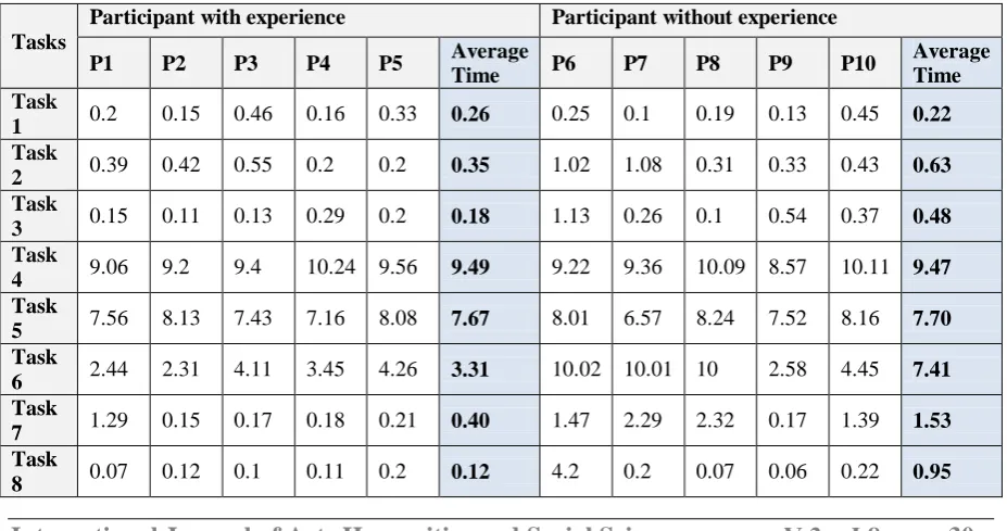 Table 1: Effectiveness rates 2.1 Efficiency – Task Completion Time  