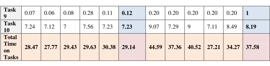 Table 2: Efficiency rates The difference in experienced and non-experienced users in terms of effectiveness and efficiency 