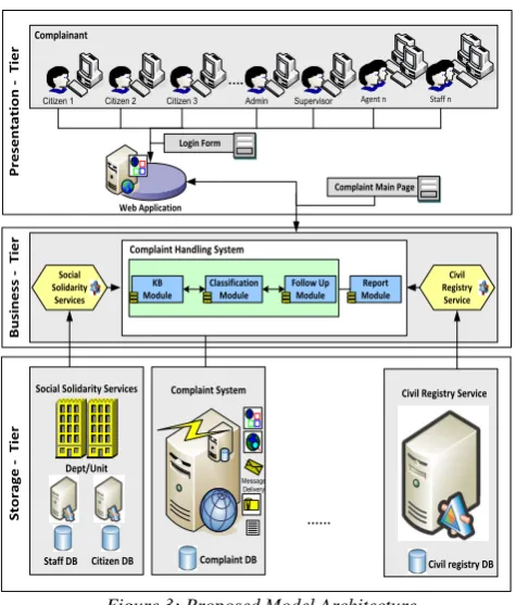 Fig.3. illustrates the proposed layered SOA architecture that consists of three tiers each tier serves a certain task