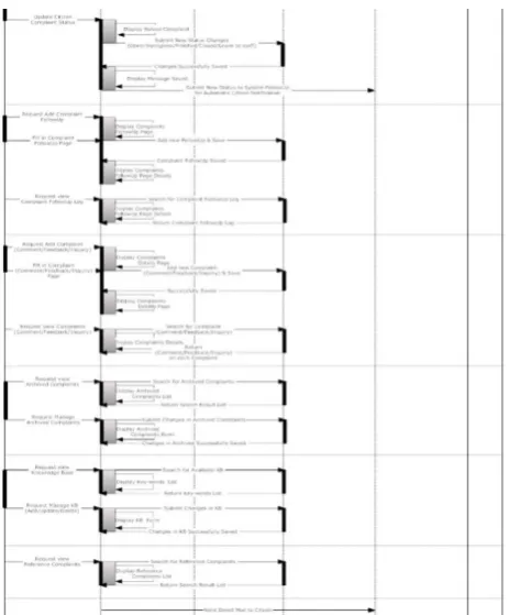 Figure 7: Admin Sequence Diagram for the Proposed System. 