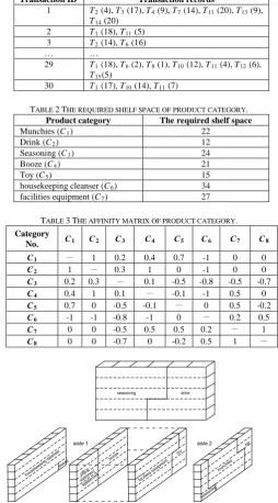 TABLE 2 THE REQUIRED SHELF SPACE OF PRODUCT CATEGORY. Product category The required shelf space 