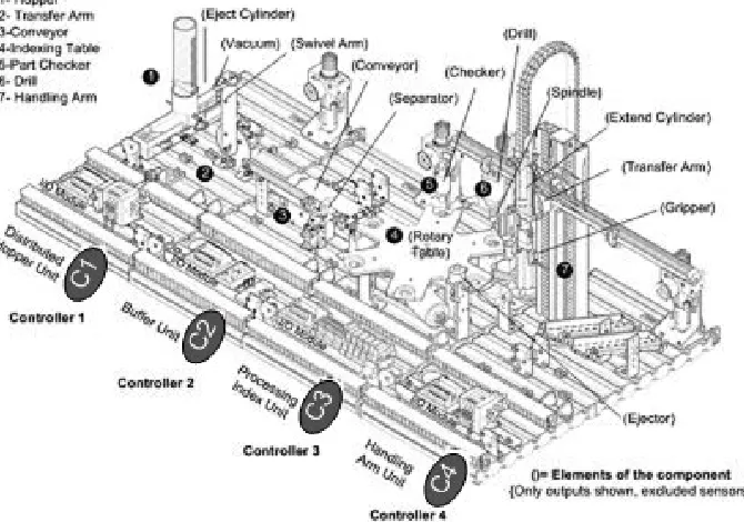 Figure 1: Ford Festo rig layout: A distributed CB design of a powertrain assembly machine [13]