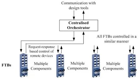 Figure 2: FTB integration framework employs request -response based approach [13].  