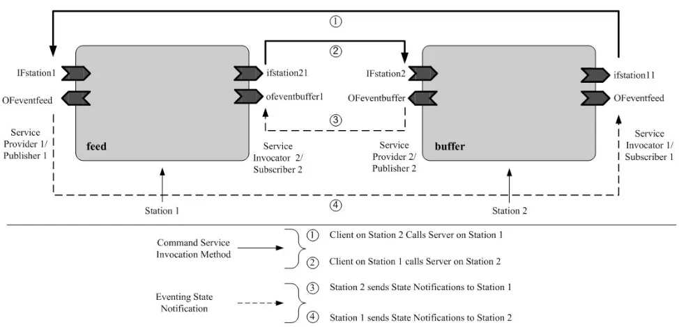 Figure 5: WS component interface for Component 1 of Station 1 for the test rig (Server for Distribution Hopper)