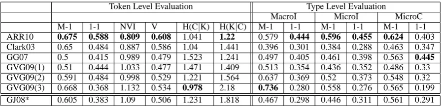 Table 1: Token level (left columns) and type level (right columns) results for seven POS inductionalgorithms (rows) (see text for details)
