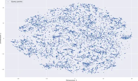 Figure 2.2 Representation of a subset of queries in MS MARCO. The two dimensional ﬁgure visualizes thedistance between the queries in the vector space