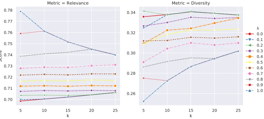 Figure 3.1 Relevance and the Diversity metric scores for the Naive method. For values of λ < 0.8, as k isincreased, Relevance and Diversity scores show a constant trend approximately