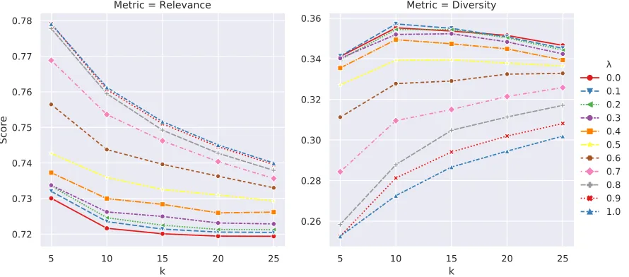 Figure 3.2 Relevance and the Diversity metric scores for the Sampling method. For values of λ < 0.7, ask is increased, Relevance score increases and Diversity score decreases