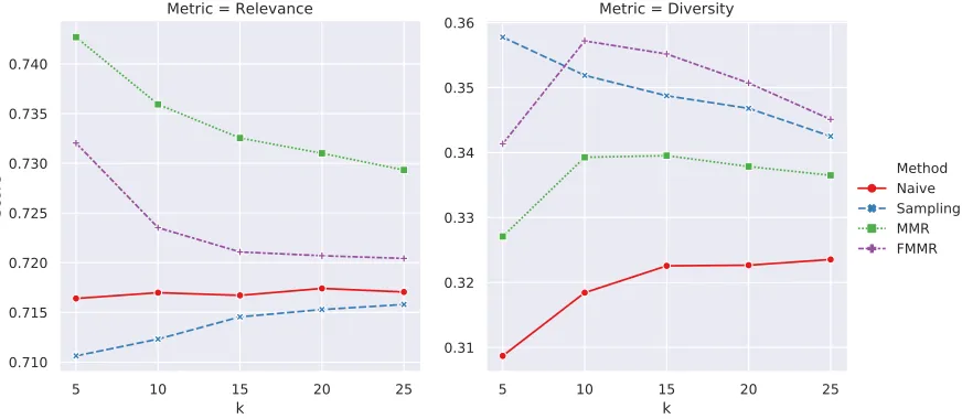 Figure 3.4 Relevance and the Diversity metric scores for the FMMR method. Aswith increase in k is increased, Relevancescore decreases and Diversity score ﬁrst increases and then decreases