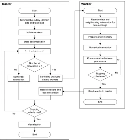 Figure 1. Parallelization flowchart 
