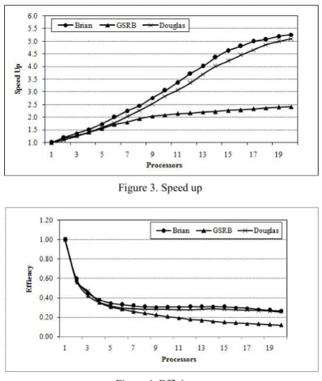 Figure 3. Speed up 