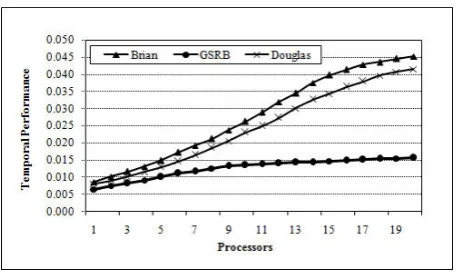 Figure 6. Temporal performance  