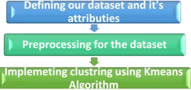 Figure 1: Steps for Clustering Using K-Means Algorithm 