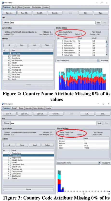 Figure 2: Country Name Attribute Missing 0% of its 