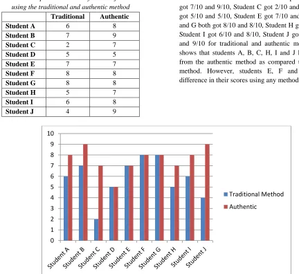 Table 1 showsthat Student A got a score of 6/10 and 8/10 for traditional and authentic method respectively