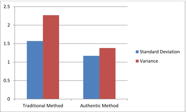 Figure 9 shows the result of the score distribution of the students. For traditional method, the mean is 5.4, median 6 and mode of 6