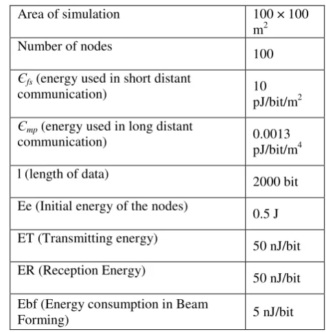 Table 1: Simulation Parameters 