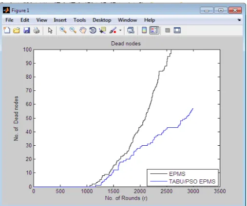 Fig 1.Alive nodes versus rounds 