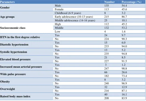 Table 1: General characteristics of the study population. 