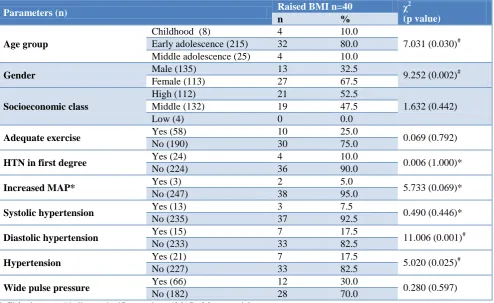 Table 3: Raised body mass index (BMI) and study population characteristics. 