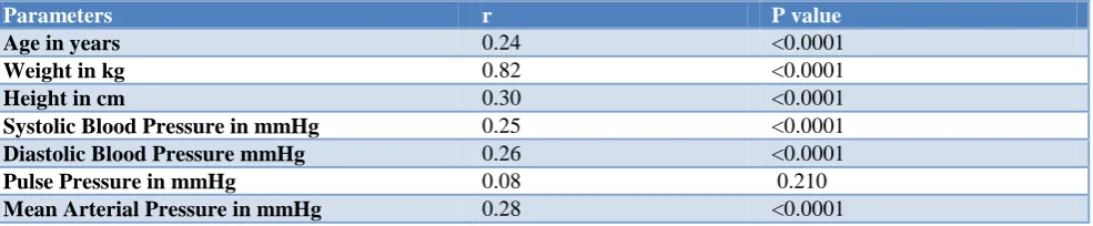 Table 5: Correlation between BMI and age, anthropometric and CV indices. 