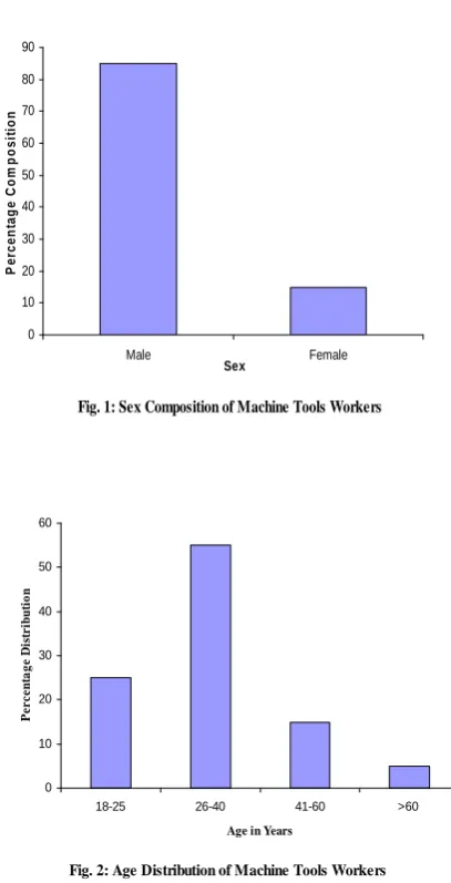 Fig. 2: Age Distribution of Machine Tools Workers