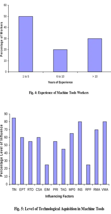 Fig. 6: Frequency of Use of Machine Tools