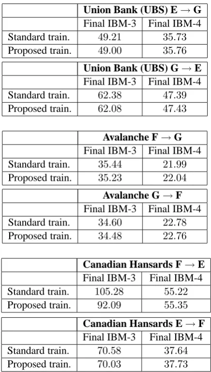 Table 3: Analysis of the perplexities in training.