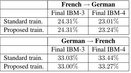 Table 4: Alignment error rates on the Avalanchebulletin task.