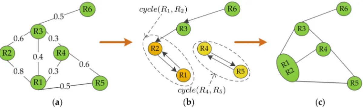 Figure 3. Example of the constructed graph structure and derived region adjacency graph (RAG):