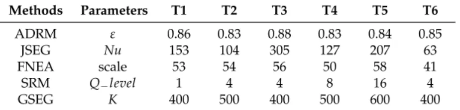 Table 2. Detailed parameter settings on different images. (abbreviations defined at start of Section 3.2)