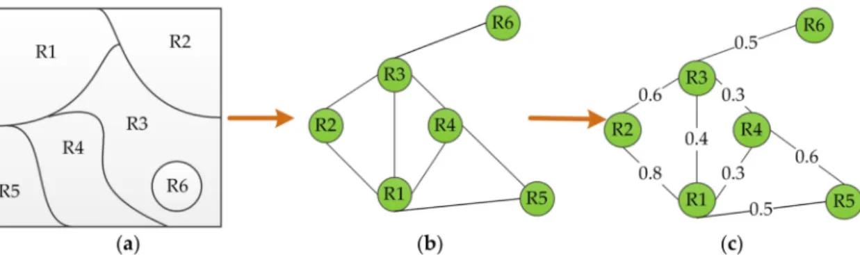 Figure 2. Illustration of region merging: (a) a given RAG; (b) the corresponding nearest neighboring graph (NNG) of the RAG and NNG circles; and (c) region merging based on NNG circles.