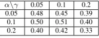 Table 1: Results (F-Score for ”no enrichment” mode) ofcross validation with various values for αand γon Twit-ter+Amazon data