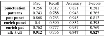 Table 3: Evaluation on the Amazon (AM) and the Twitter(TW) evaluation sets obtained by averaging on 3 human an-notations per sentence