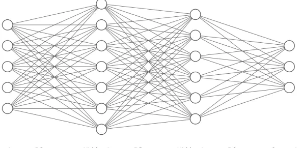 Figure 2.1.: Example of 3 layer fully-connected ANN. Each neuron (circle) is connected to all neurons of the successive layer.