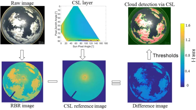 Figure 2.7.: Illustration of the working principle of a CSL (graphic adopted from [81]).