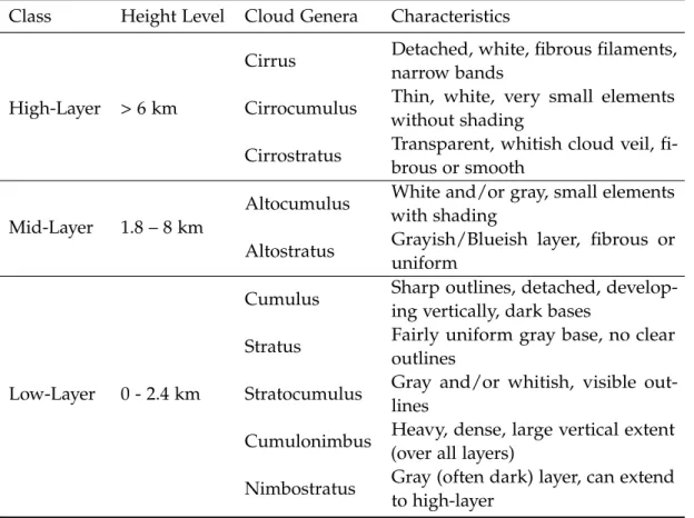 Table 3.1.: Categorization of cloud types used for semantic segmentation adapted from [95]