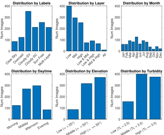 Figure 3.6.: Distribution of data according to different parameters.