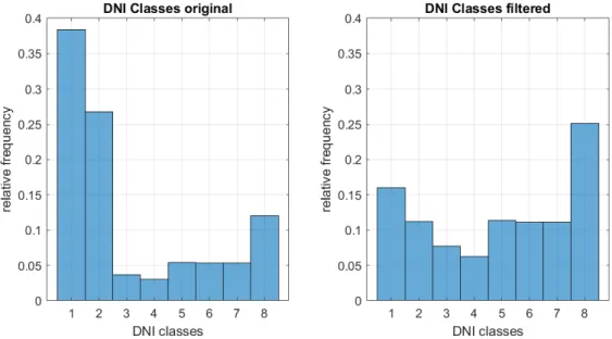 Figure 3.7.: Filtering ASI by DNI classes to reduce computational effort in training.