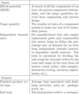 Table 3: Inputs/outputs of manufacturing process cycle
