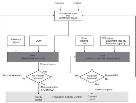 Figure 3: Material and capacity planning ﬂowchart