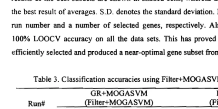 Table TableTable 3. 3.3.  Classification accuracies using Filter+MOGASVM on the lung data set