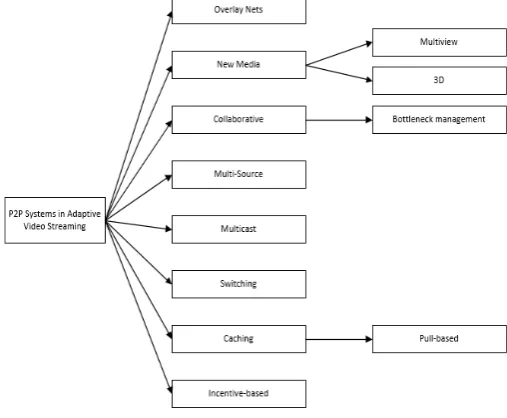 Fig. 1. DASH within P2P systems. 