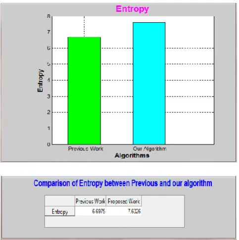 figure represents result of our proposed methods.  This table show the result of proposed and previous 