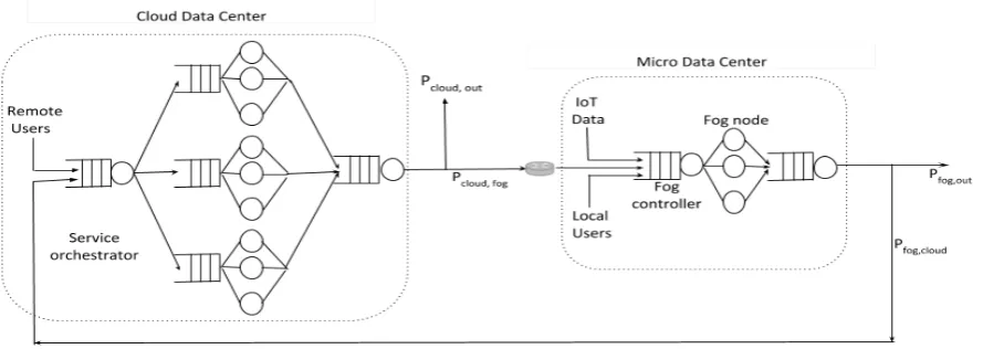 Figure 2: Distributed cloud-fog middleware 