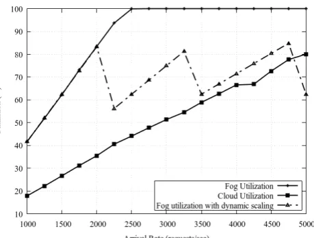 Figure 4: Scalability and performance analysis 