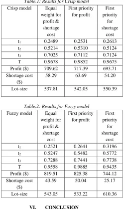 Table.1: Results for Crisp model 