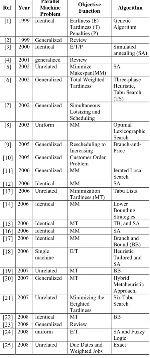 Table I – Problems referred in literature Parallel 