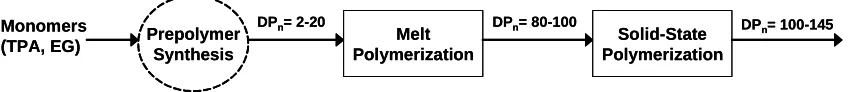 FIGURE 2.4 Schematic of bottle-grade PET synthesis steps. 